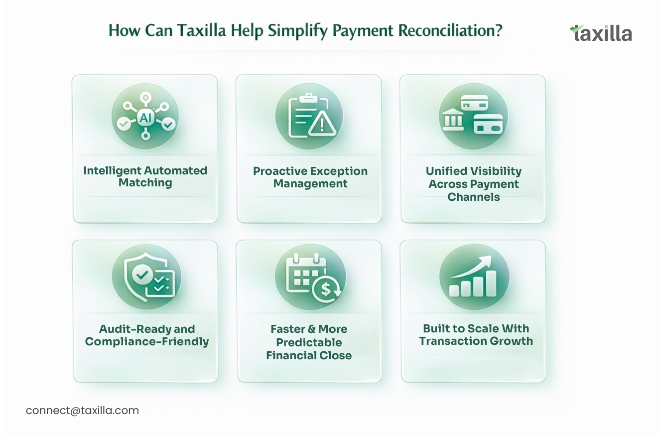 Payment Reconciliation Process