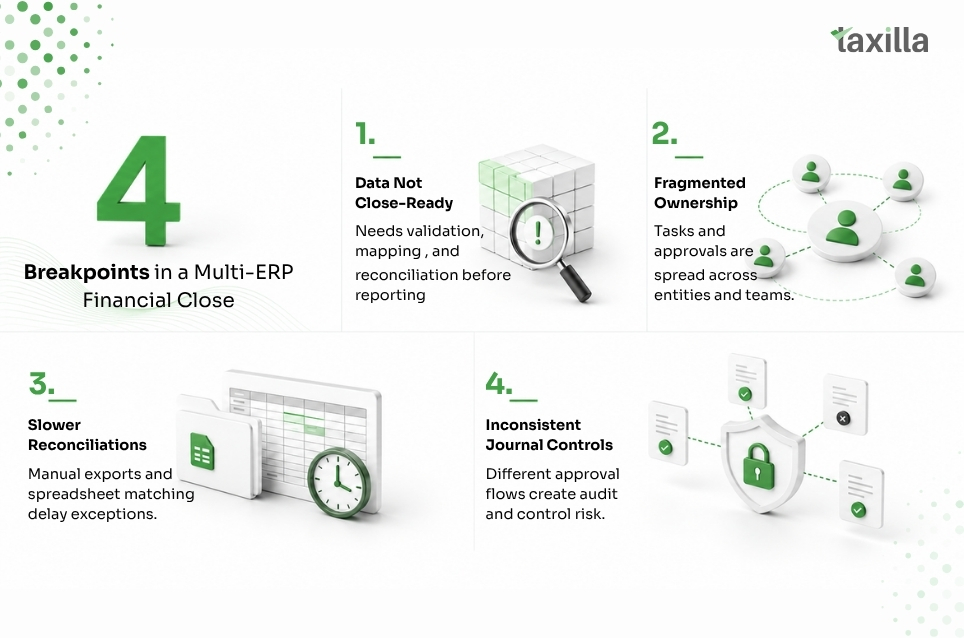 4 Breakpoints in multi-erp financial close