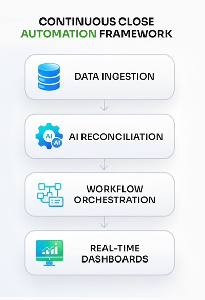 Continuous close automation framework with AI and workflow orchestration