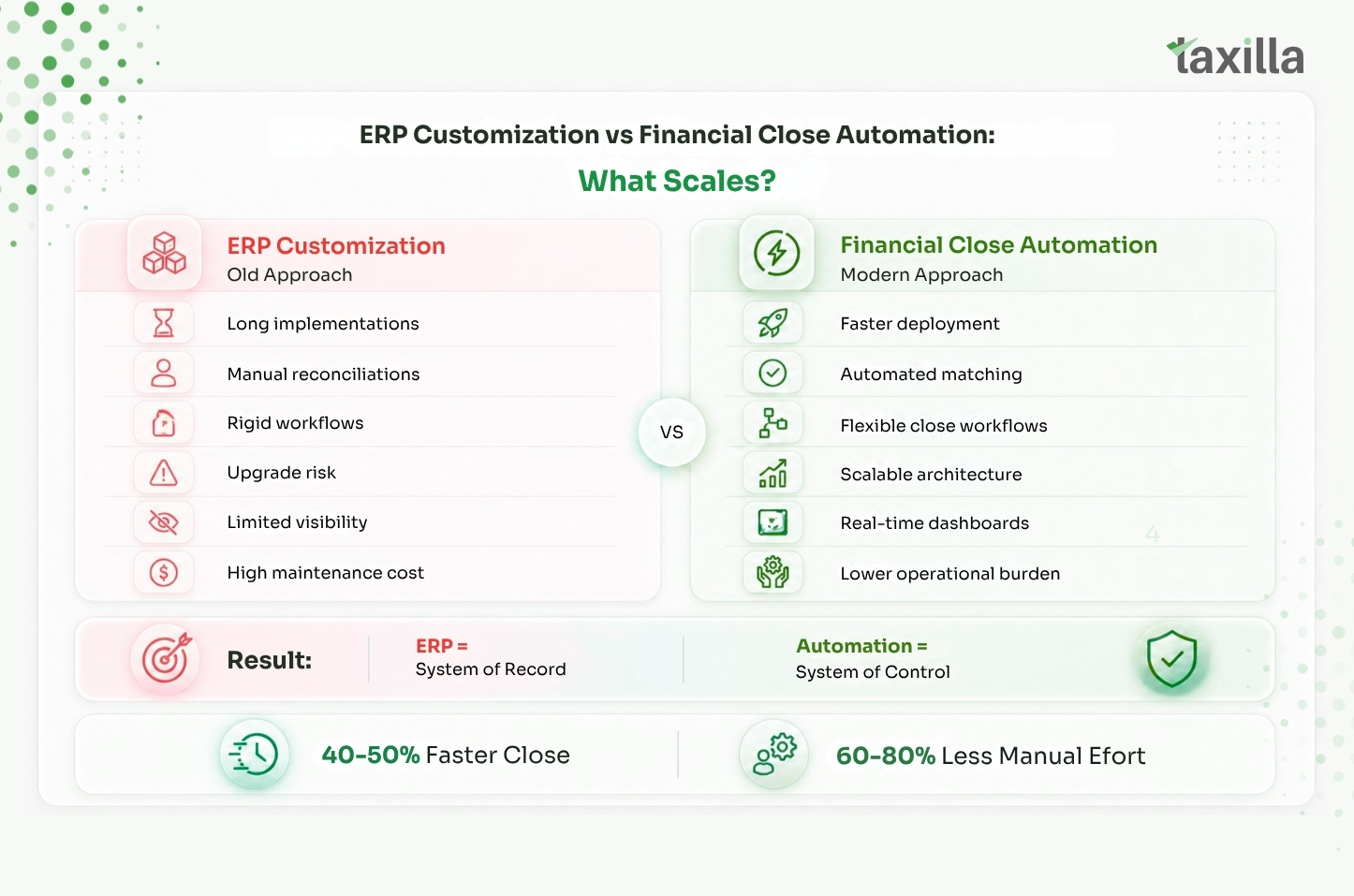 ERP Customization vs Financial Close Automation