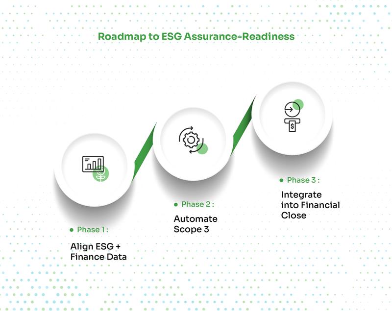 ESG Reporting Assurance Roadmap