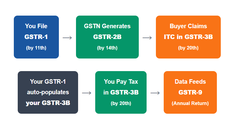 GSTR?1 vs GSTR?3B: Key Differences, Due Dates, ITC & Compliance Guide