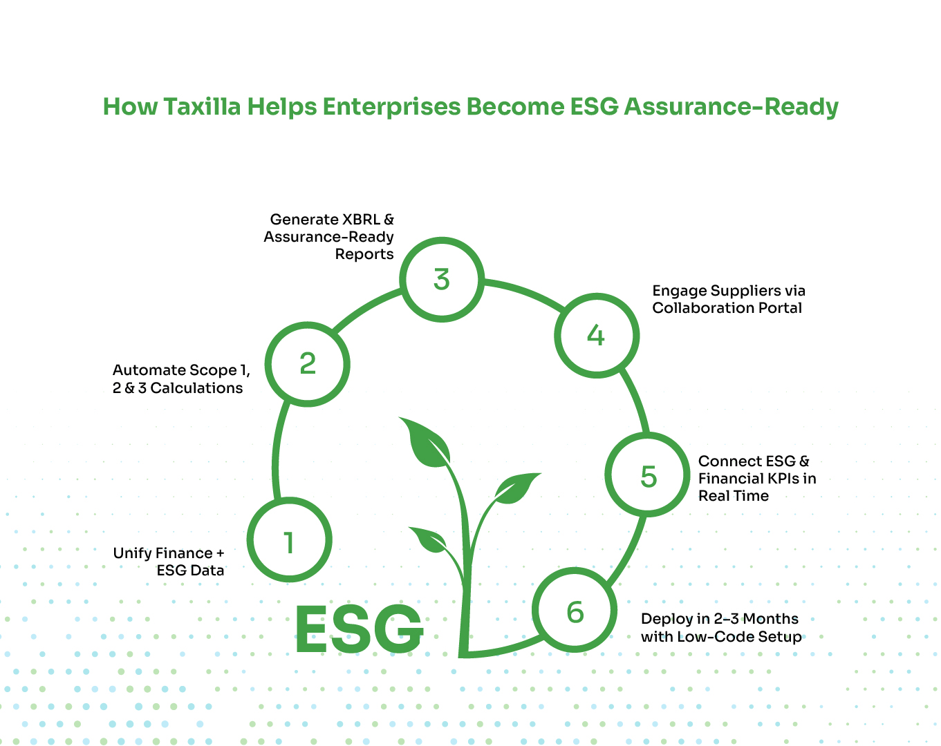 How Taxilla helps enterprises to be ESG Assurance Ready