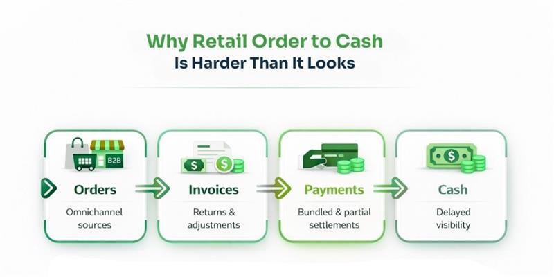 Retail Order to cash