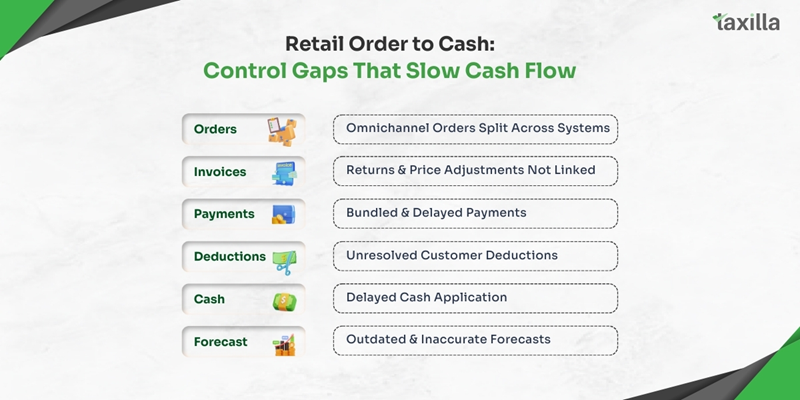 Order to Cash challenges