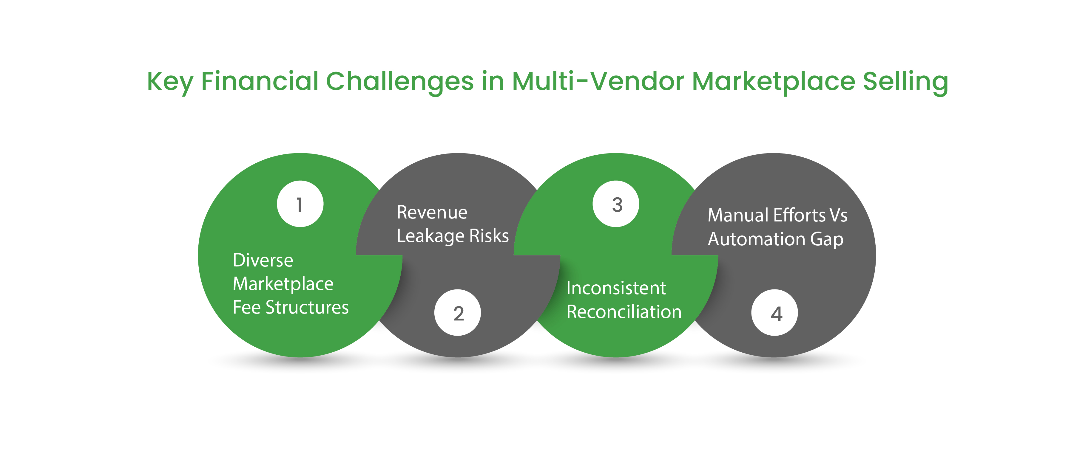 Financial challenges in multi-vendor marketplaces