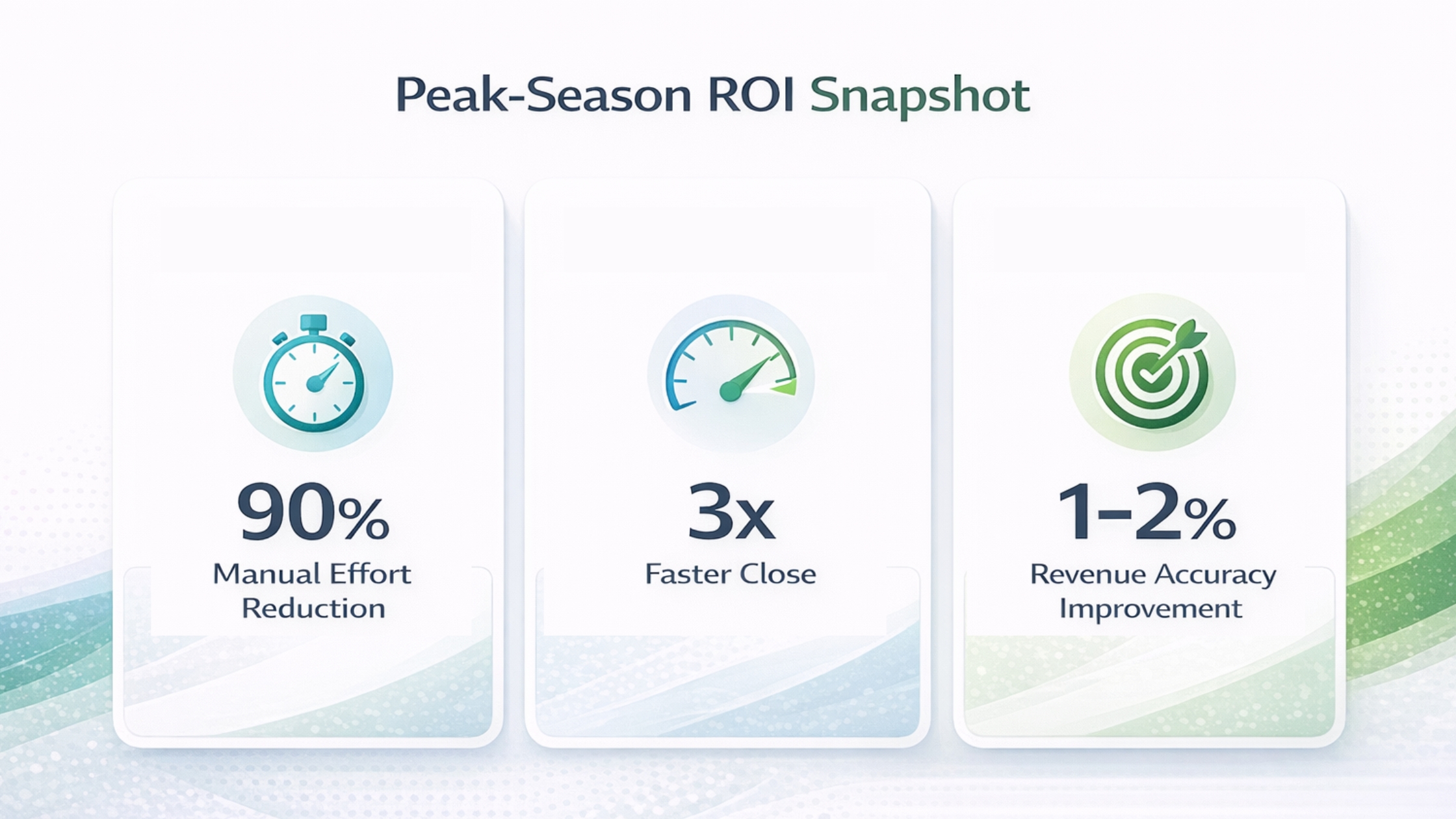 Peak Season ROI