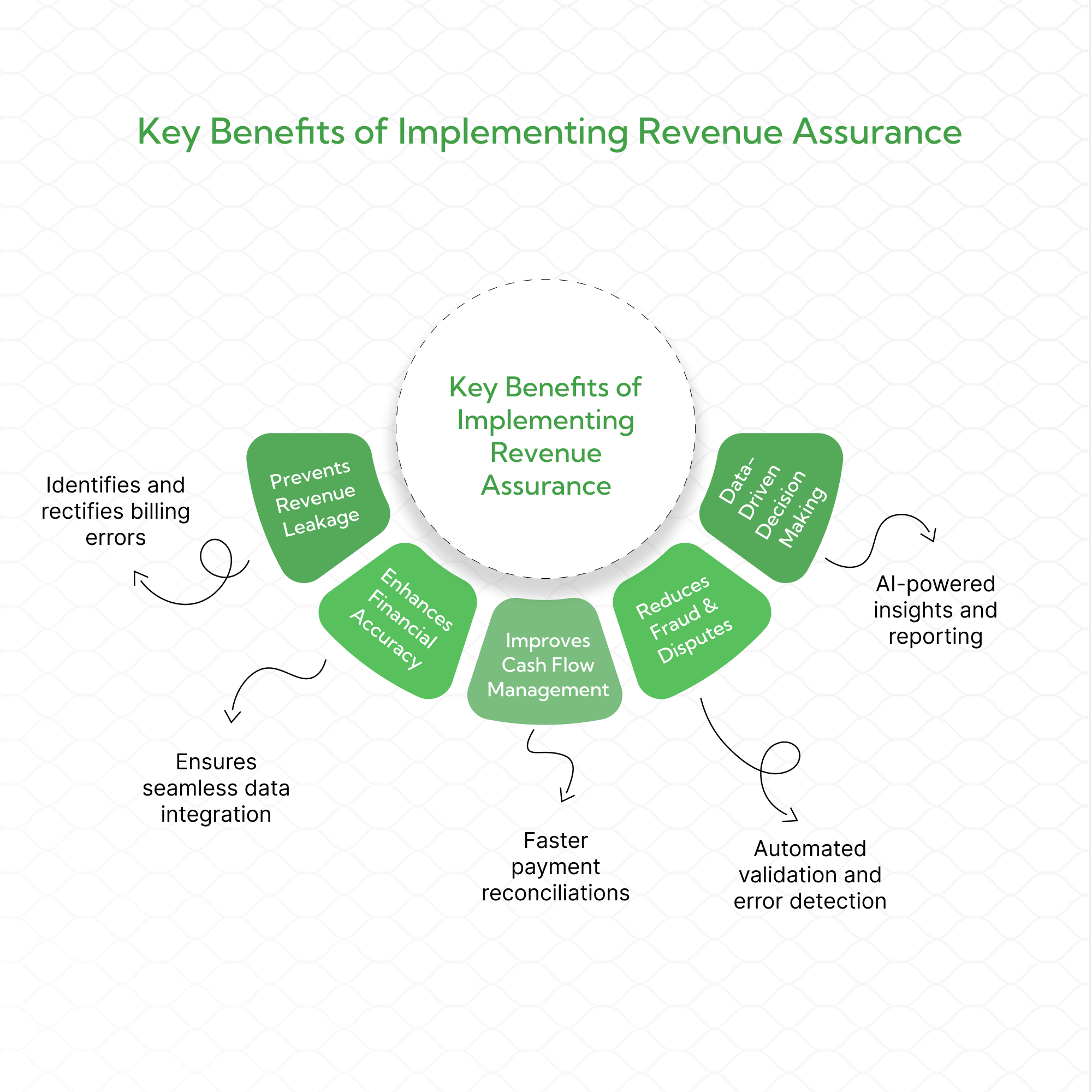 Benefits of revenue assurance for B2B ecommerce