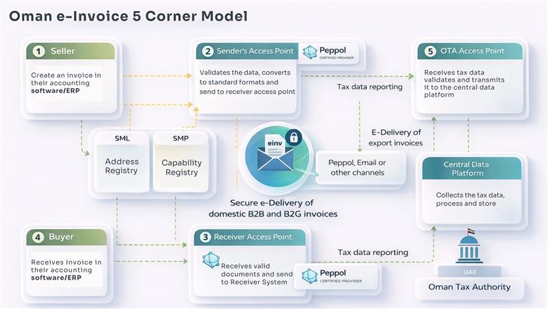OTA peppol 5-corner model compliance