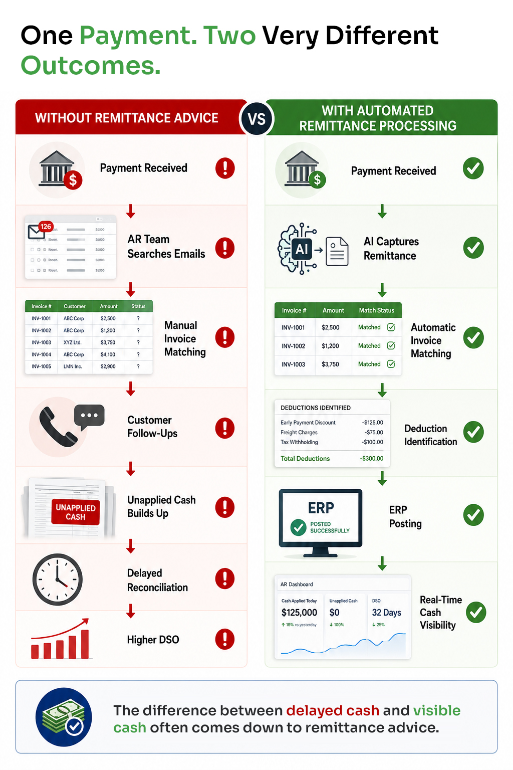 The Journey of a Payment: With vs Without Remittance Advice