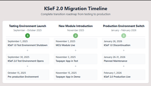 KSeF 2.0 Poland 2025 | E-Invoicing Changes, Timeline & Compliance Guide