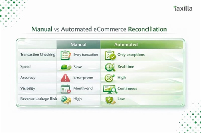 Ecommerce reconciliation software