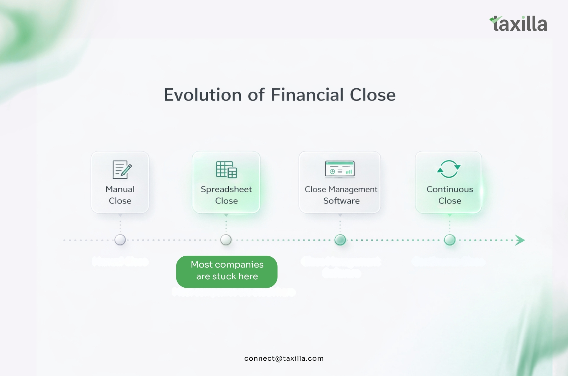 How to Transition from Month-End Close to Continuous Close