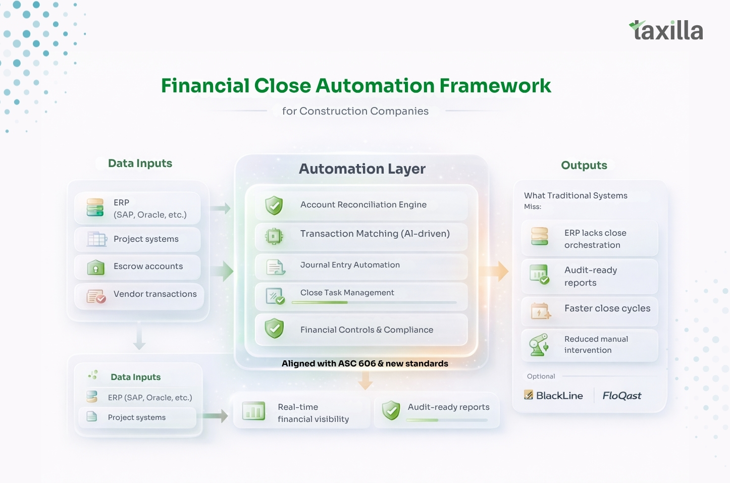 Financial Close Automation Framework for Construction Companies