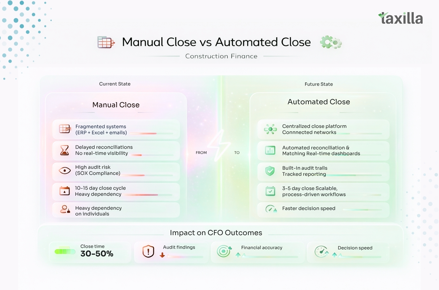 Manual Close vs Automated Close in Construction Finance