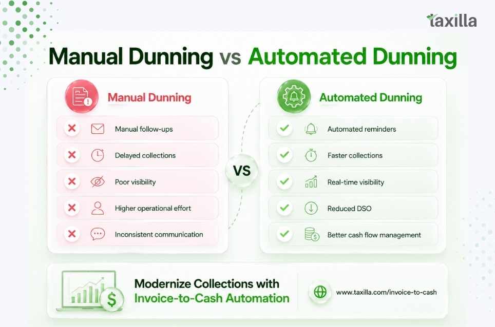 Manual vs Autumated Dunning