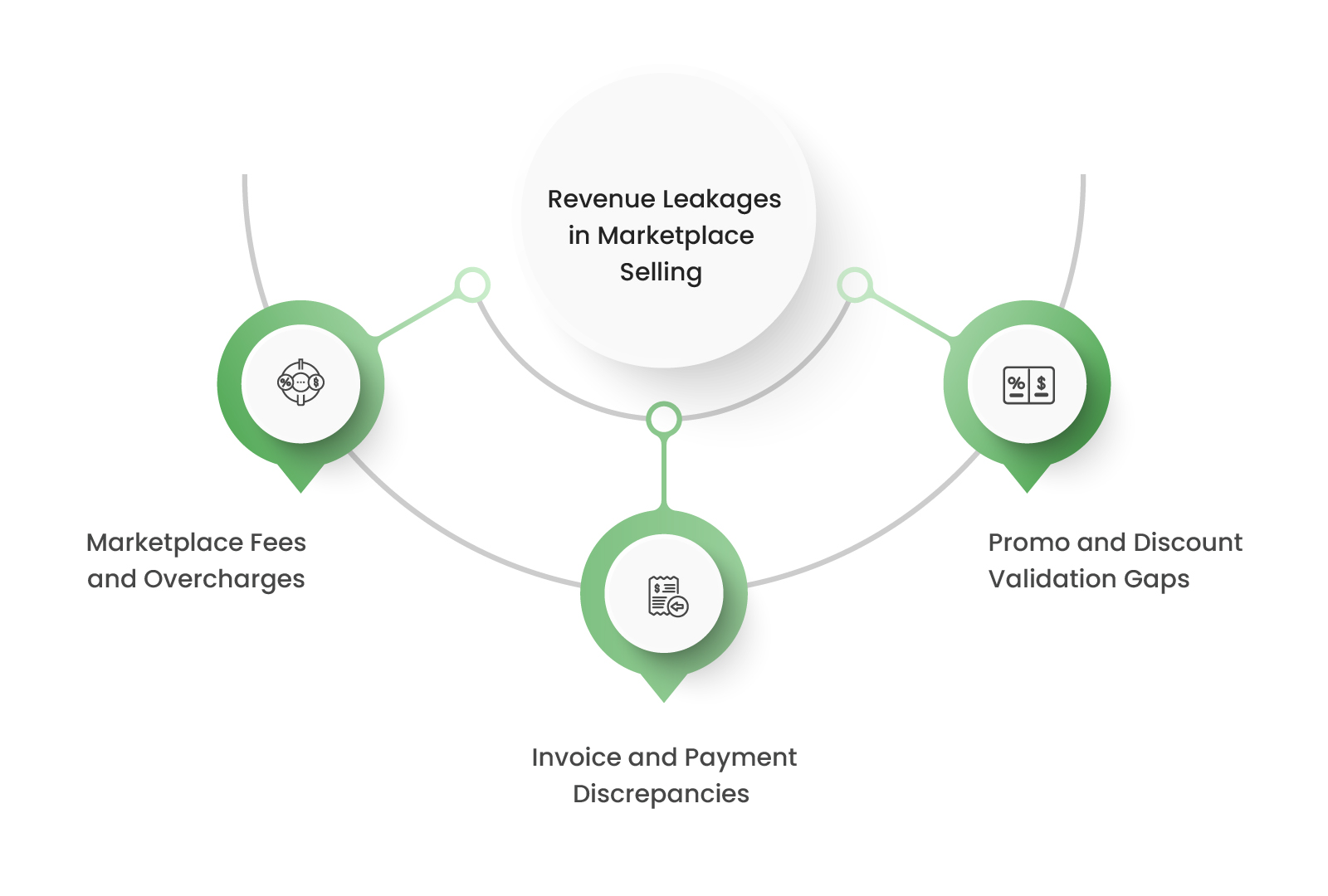 Revenue Leakages in Marketplace Selling